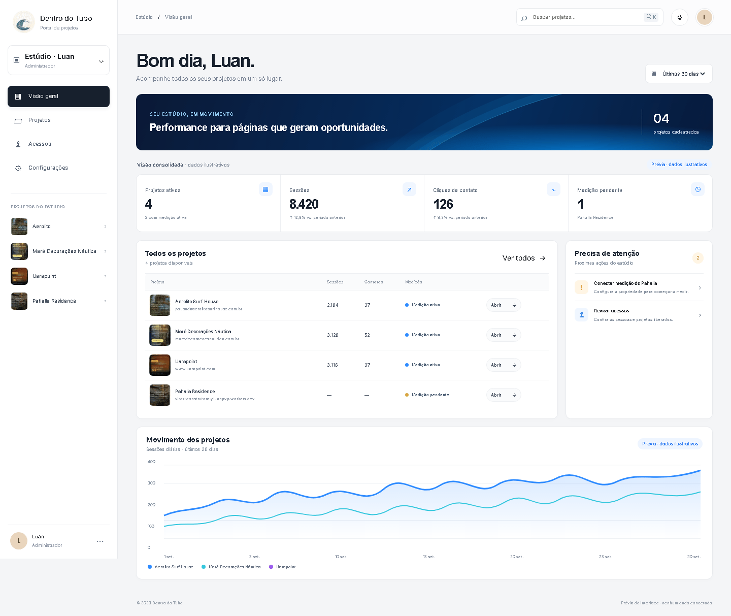 Prévia em desenvolvimento do portal do estúdio: projetos, sessões, cliques de contato e medição pendente. Dados e gráficos são ilustrativos.
